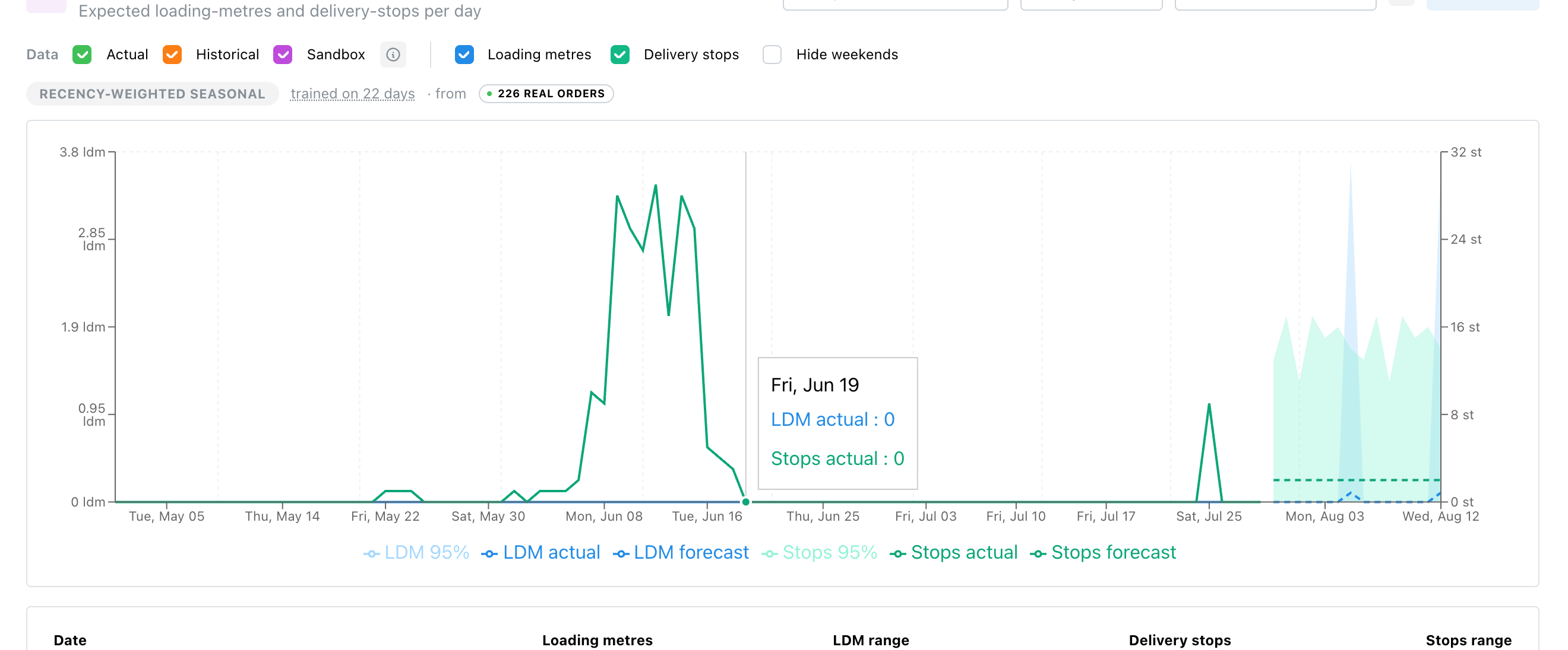 Demand forecasting